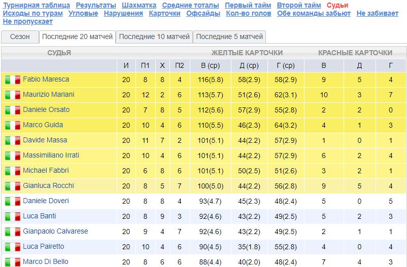 Ставки на желтые карточки 5