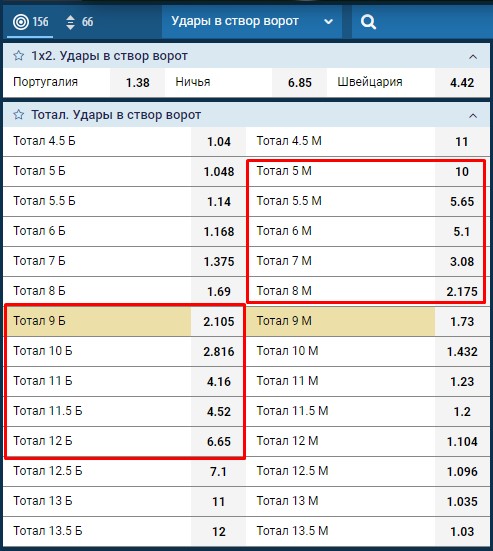 Ставки на удары в створ ворот в футболе 2