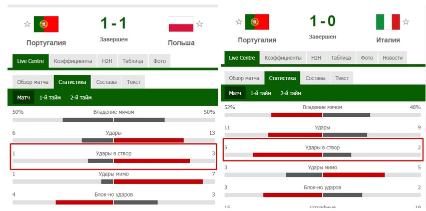 Ставки на удары в створ ворот в футболе 3