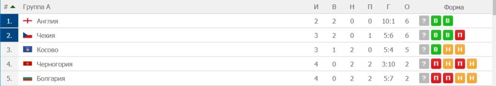 Текущие расклады в отборочных группах Евро 2020 (часть I) 2