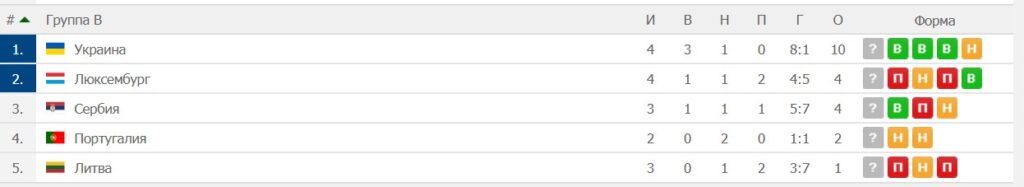 Текущие расклады в отборочных группах Евро 2020 (часть I) 3
