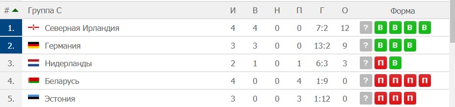 Текущие расклады в отборочных группах Евро 2020 (часть I) 4