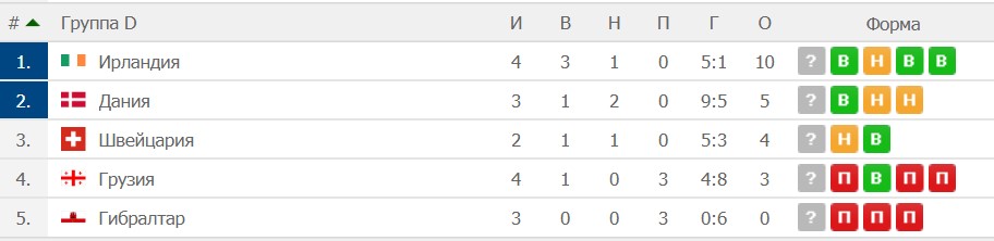 Текущие расклады в отборочных группах Евро 2020 (часть I) 5