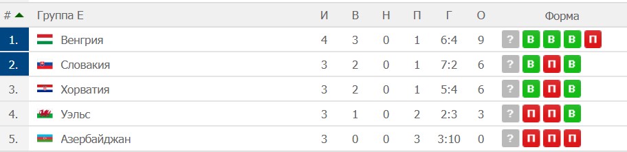 Текущие расклады в отборочных группах Евро 2020 (часть I) 6