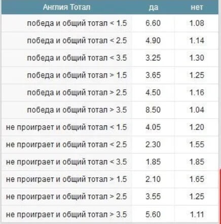 Обозначения ставок в БК Фонбет 7