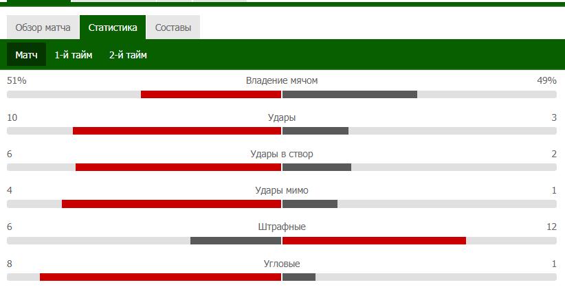 Ставки на процент владения мячом 1