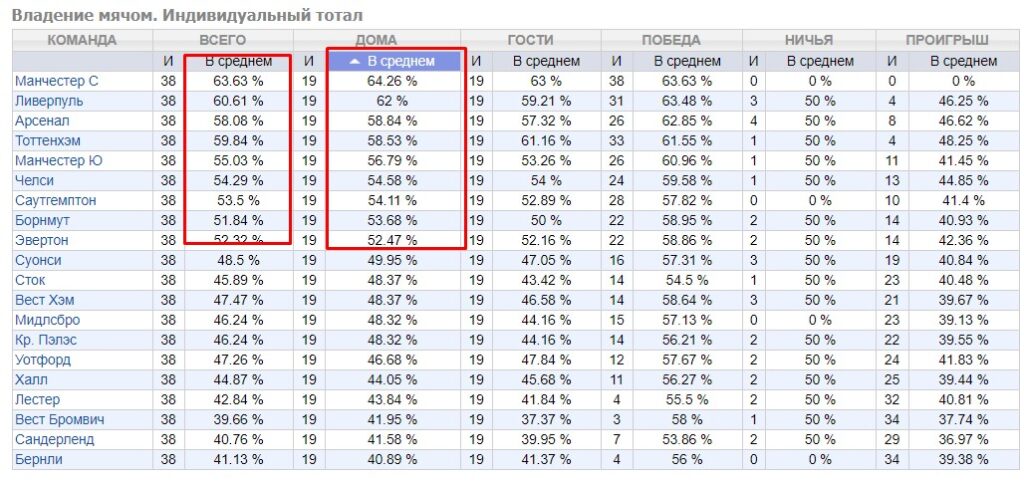 Ставки на процент владения мячом 6