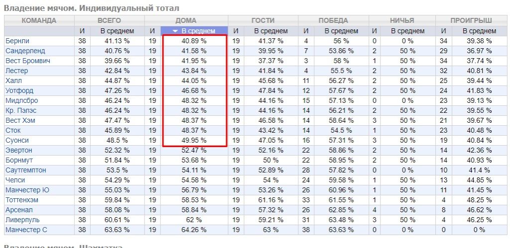 Ставки на процент владения мячом 7