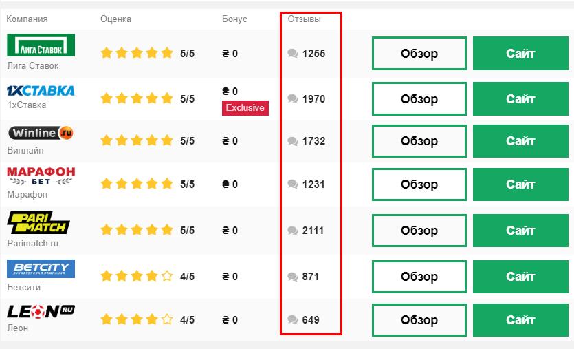 Отзывы о букмекерских конторах 3