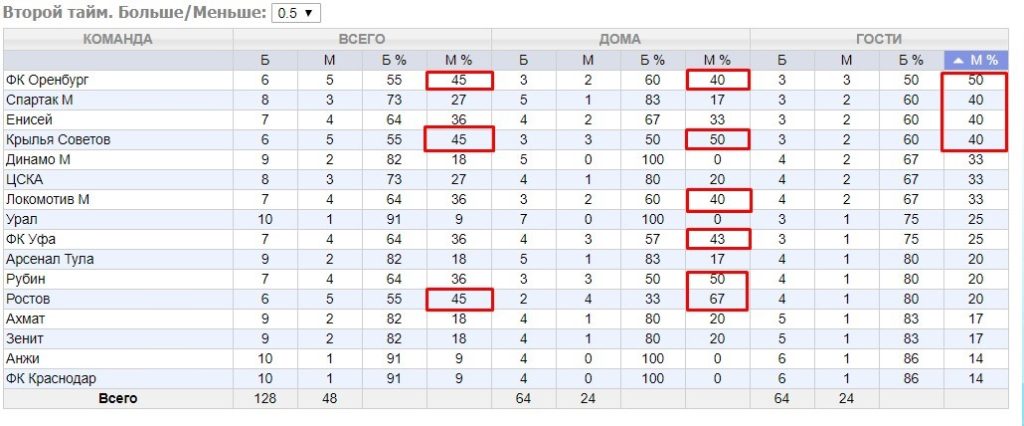 Российский чемпионат по футболу