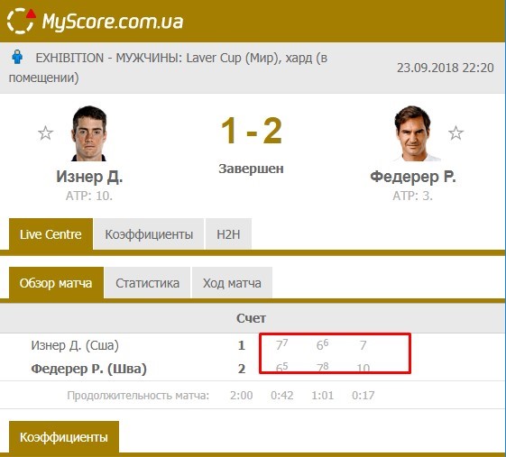 Статистика игр Изнера с Федерером