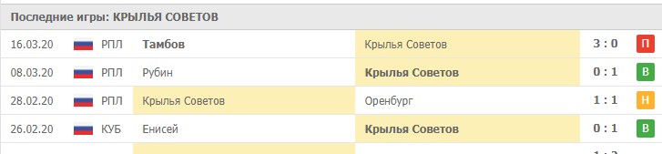 Статистика последних игр ФК Крылья Советов