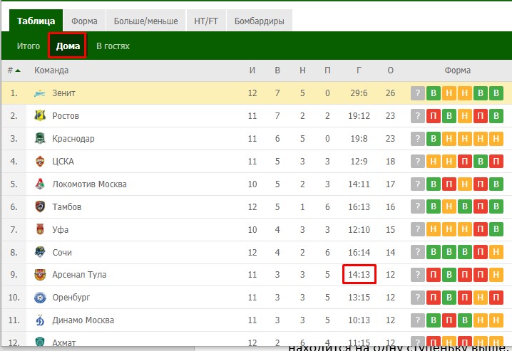 Статистика домашних игр Арсенала