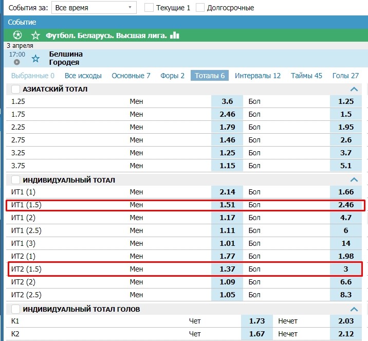 ИТ (1.5) в букмекерской конторе Бетсити