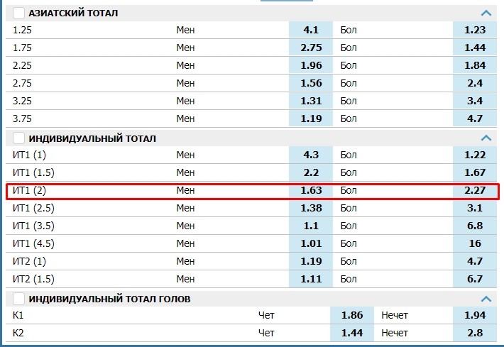 ИТ 2 в линии букмекера