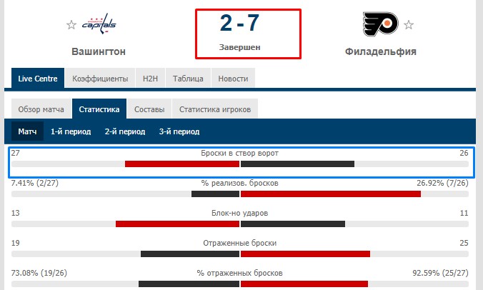 Результаты и статистика игры Вашингтона с Филадельфией