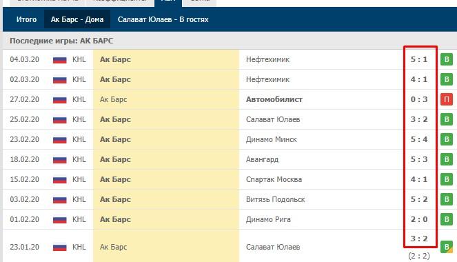 Статистика домашних матчей ХК Ак Барс