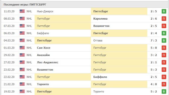 Последние игры Питтсбурга