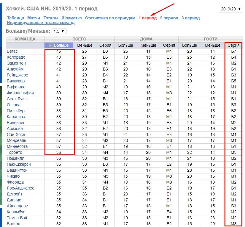 Статистика НХЛ для первых периодов 