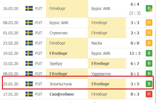 Статистика Гётеборг и Эскильстуна