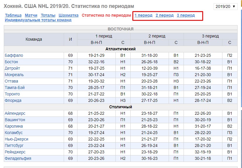 Статистика НХЛ 2019/2020