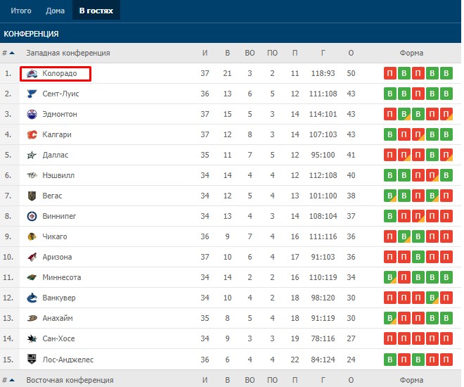 Турнирная таблица выездных матчей команд НХЛ