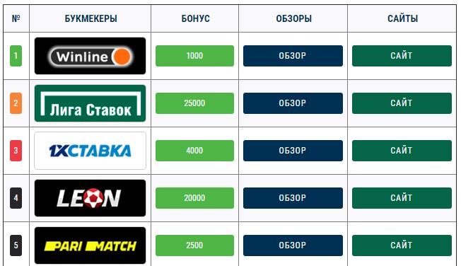 Топ букмекеров в России