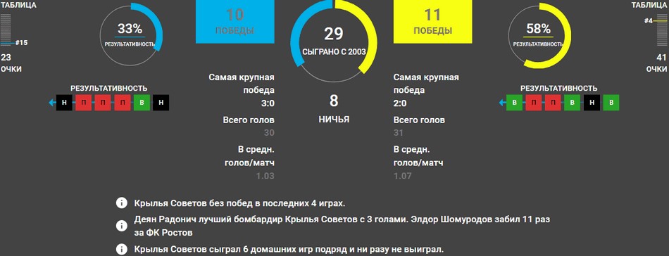 Крылья Советов – Ростов