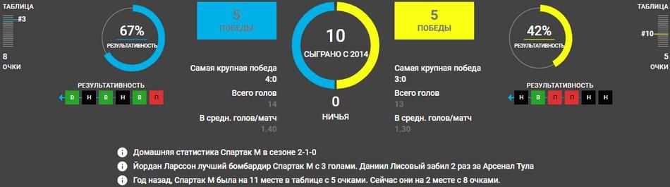 Спартак Москва - Арсенал Тула