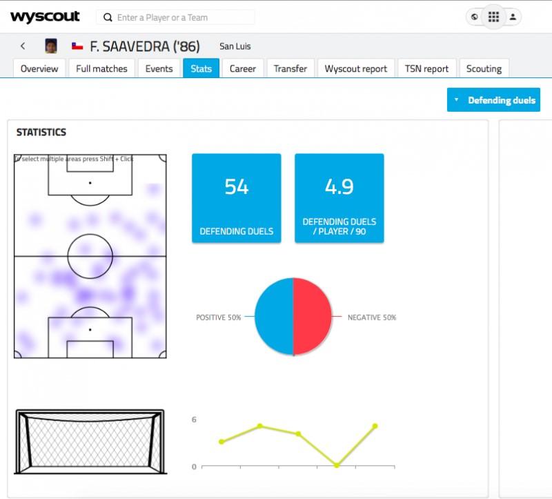 Wyscout в действии