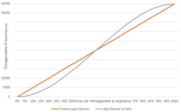 Диаграмма шанс попадания в корзину и ожидаемый выигрыш