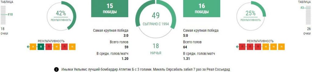 Атлетик - Реал Сосьедад