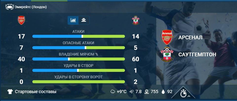 Статистика игры Арсенал Саутгемптон