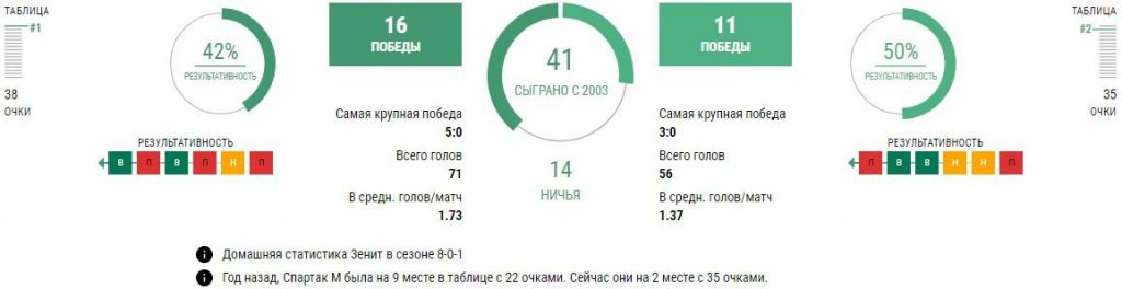 Зенит - Спартак