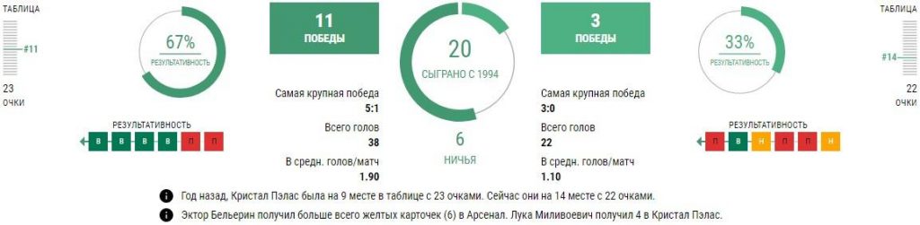 Арсенал - Кристал Пэлас