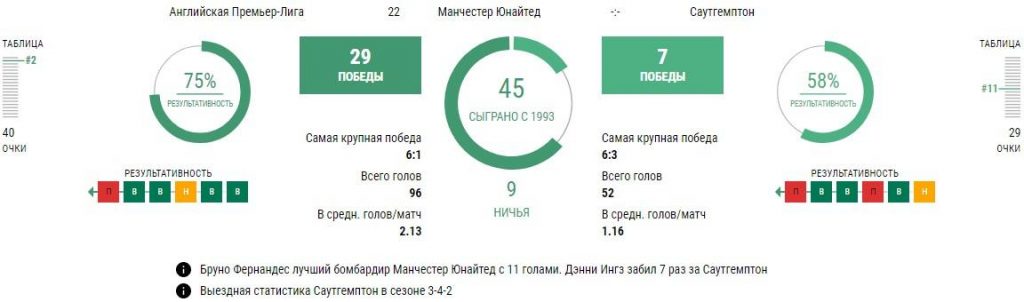 Манчестер Юнайтед - Саутгемптон