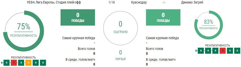 Краснодар - Динамо Загреб