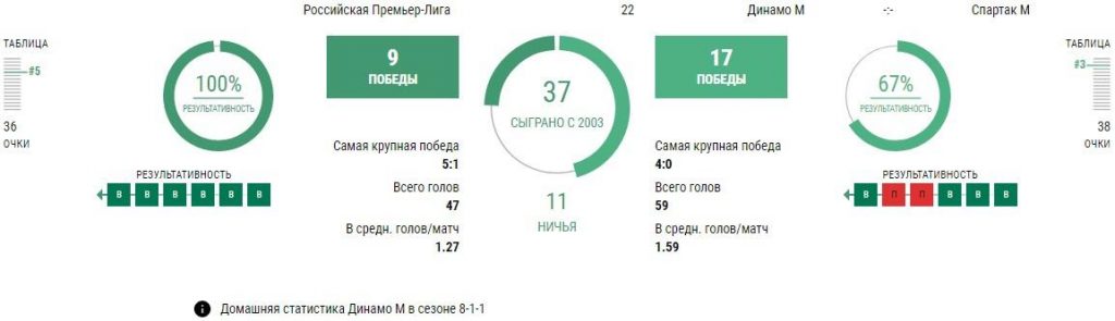 Динамо Москва - Спартак