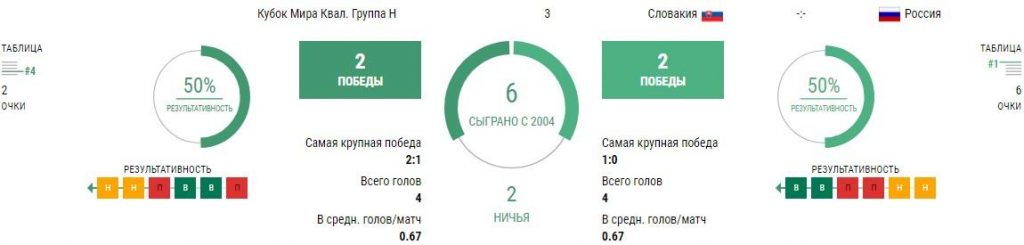 Словакия - Россия