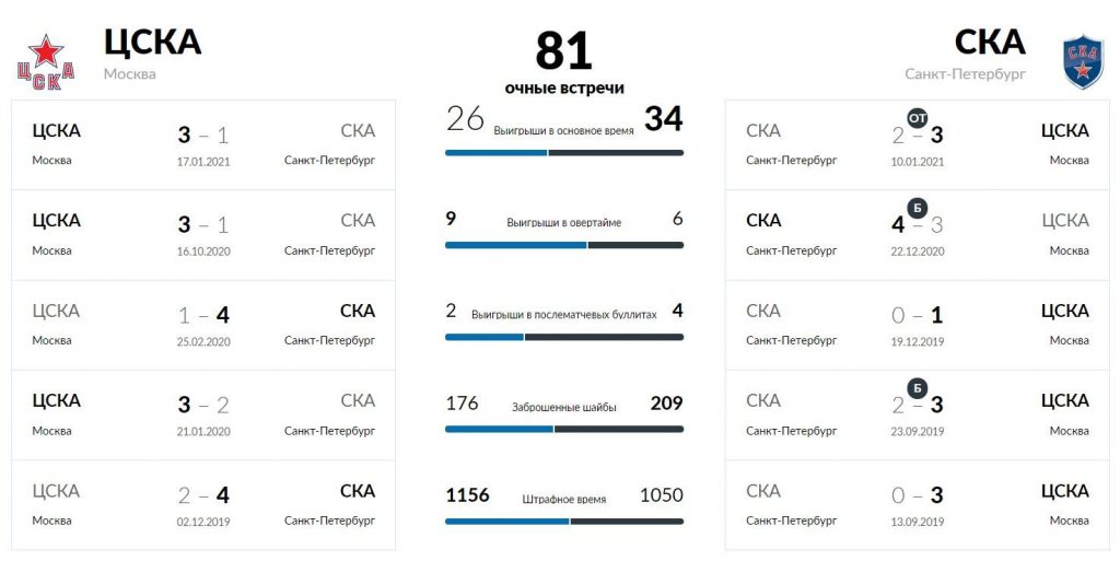Статистика ЦСКА – СКА