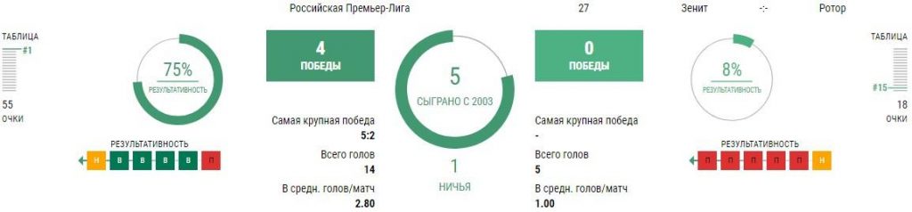 Зенит - Ротор