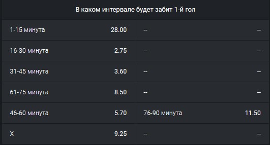 В каком интервале будет забит первый гол
