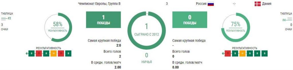 Россия - Дания