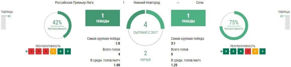 Нижний Новгород - Сочи