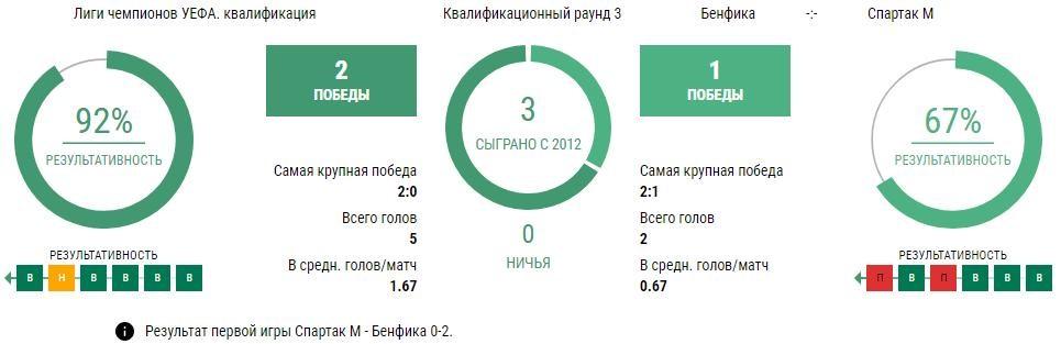 Бенфика - Спартак