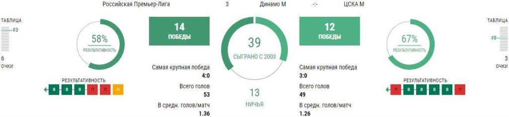 Статистика Динамо - ЦСКА