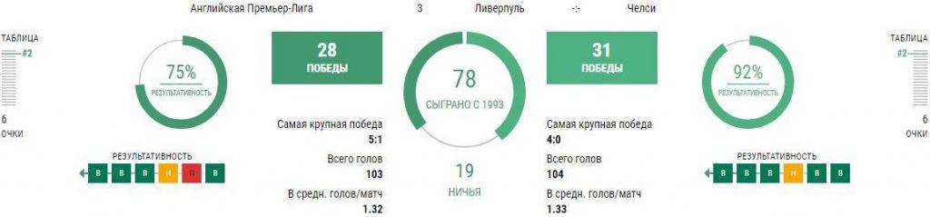 Ливерпуль - Челси 28 августа