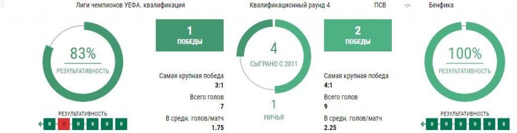 ПСВ - Бенфика 24 августа