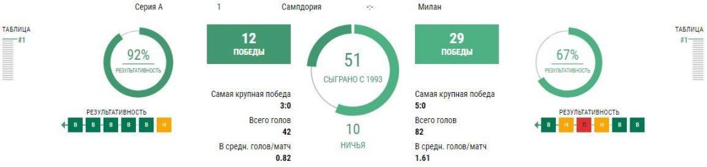 Сампдория - Милан 23 августа