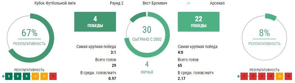 Вест Бромвич - Арсенал 25 августа